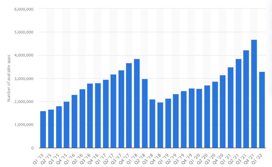 Number of available apps in the Google Play Store from 2nd quarter 2015 to 1st quarter 2022 