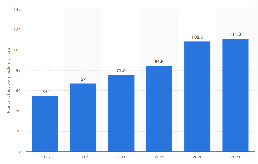 Annual number of app downloads from the Google Play Store worldwide from 2016 to 2021