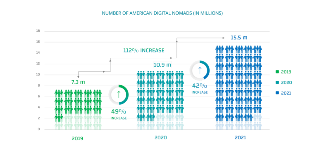 number of american digital nomads