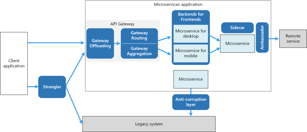 microservices-patterns