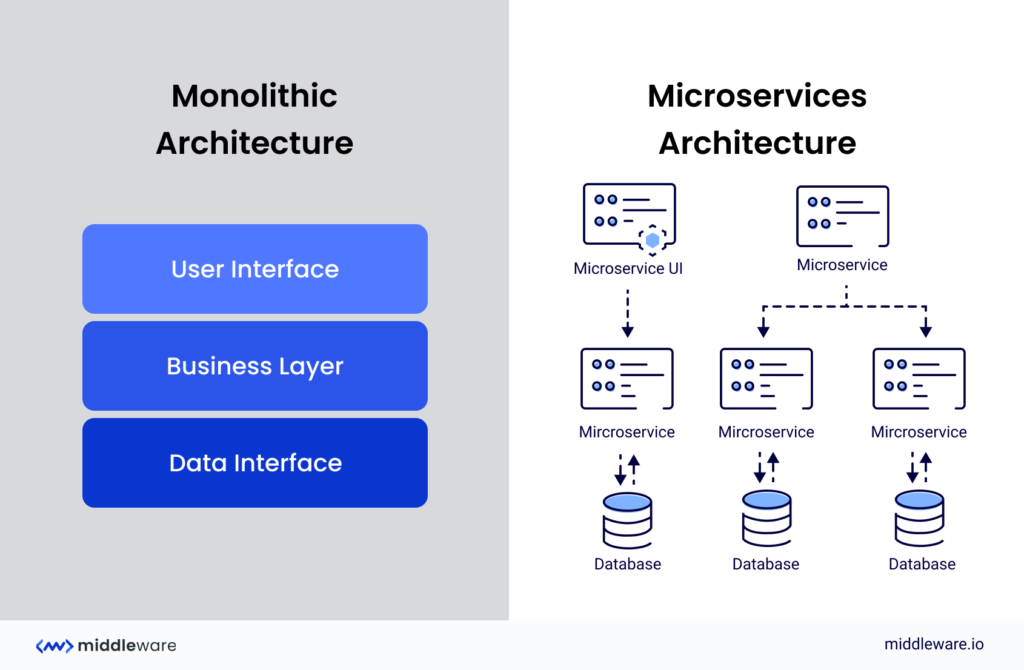 monolithic architecture and microservices