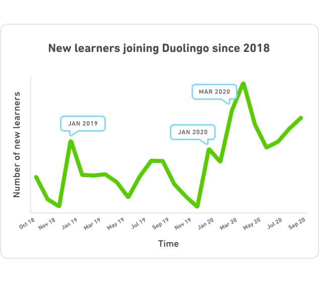 new language learners joining duolingo since 2018