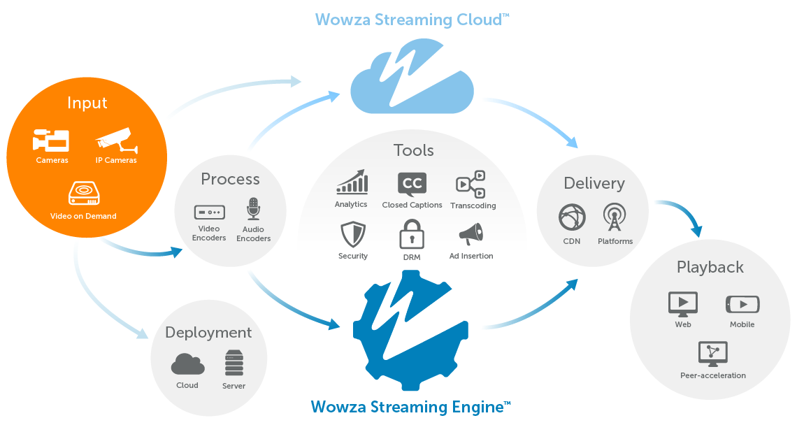 streaming app workflow and technologies