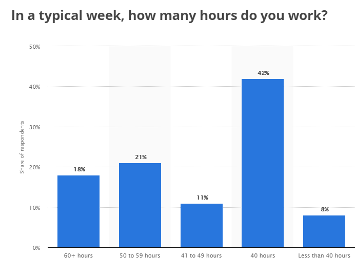 work per week stats
